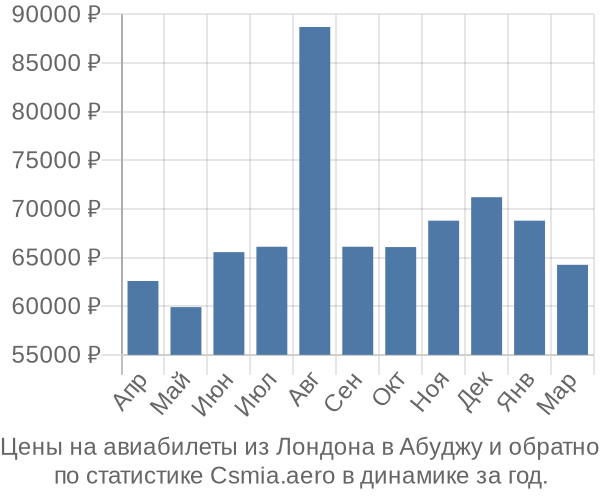 Авиабилеты из Лондона в Абуджу цены