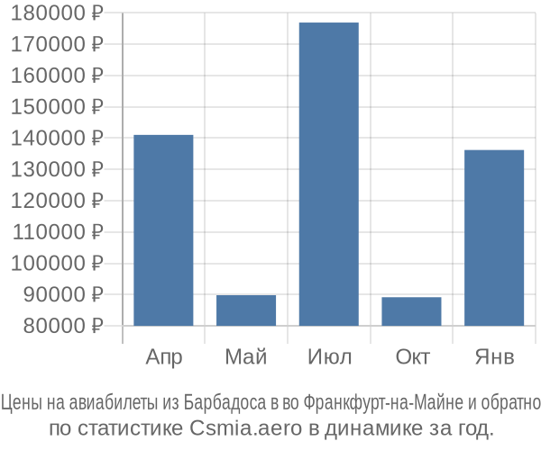 Авиабилеты из Барбадоса в во Франкфурт-на-Майне цены