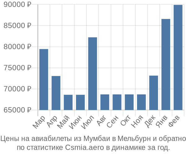 Авиабилеты из Мумбаи в Мельбурн цены