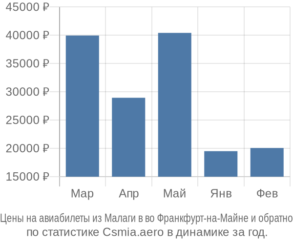 Авиабилеты из Малаги в во Франкфурт-на-Майне цены