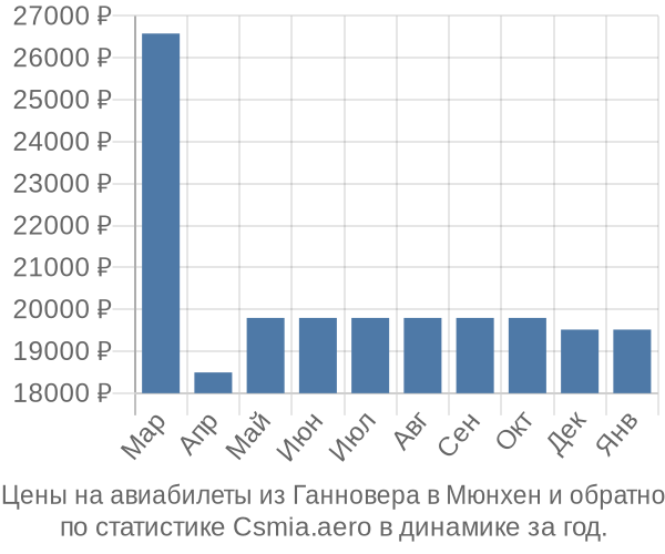 Авиабилеты из Ганновера в Мюнхен цены