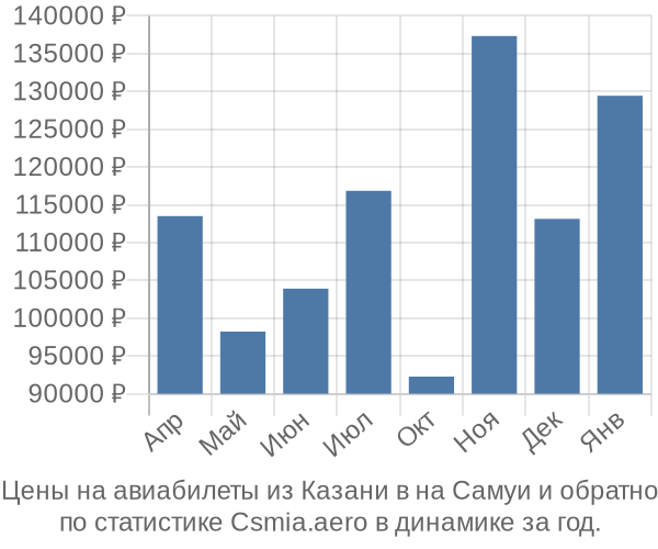 Авиабилеты из Казани в на Самуи цены