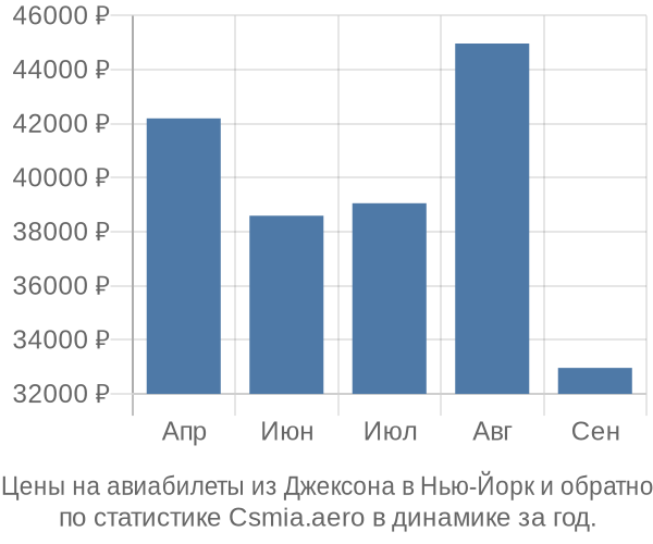 Авиабилеты из Джексона в Нью-Йорк цены