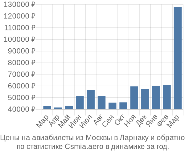 Авиабилеты из Москвы в Ларнаку цены