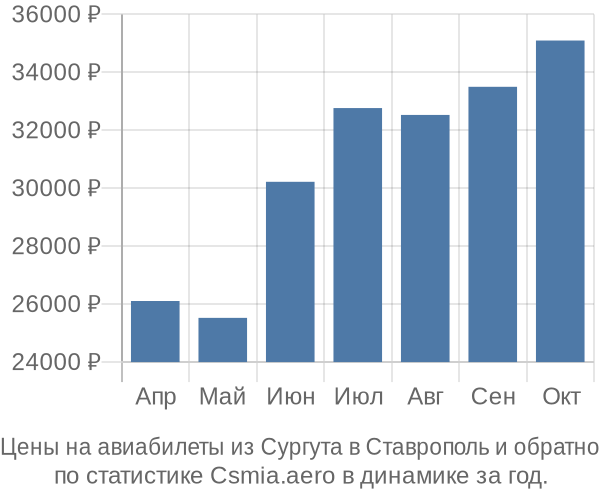 Авиабилеты из Сургута в Ставрополь цены