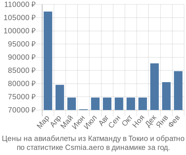 Авиабилеты из Катманду в Токио цены