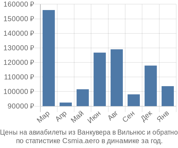 Авиабилеты из Ванкувера в Вильнюс цены