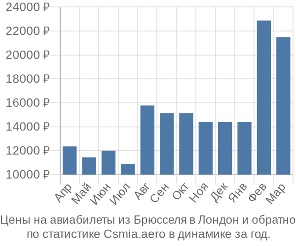 Авиабилеты из Брюсселя в Лондон цены