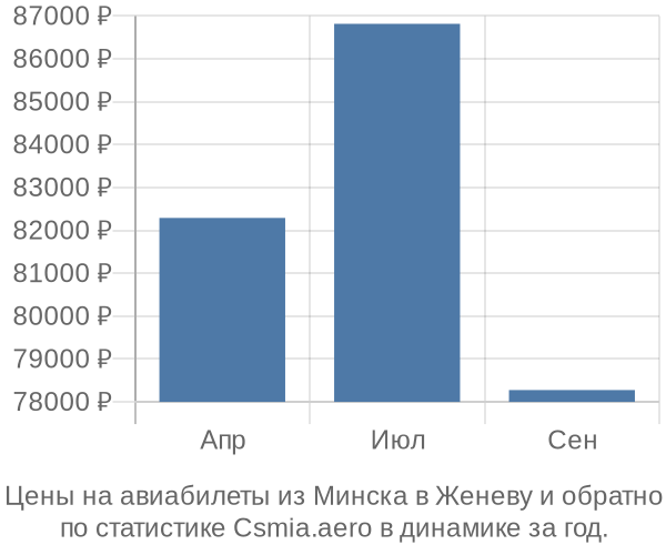 Авиабилеты из Минска в Женеву цены