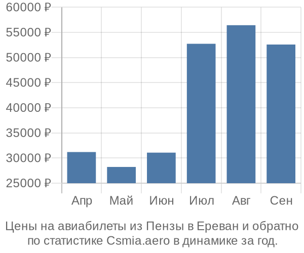 Авиабилеты из Пензы в Ереван цены