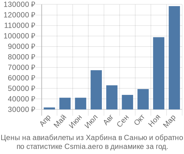 Авиабилеты из Харбина в Санью цены