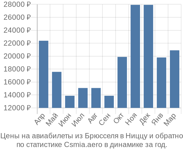 Авиабилеты из Брюсселя в Ниццу цены