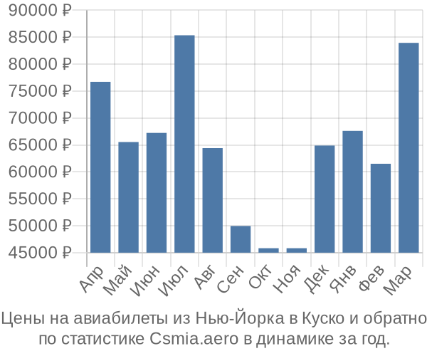 Авиабилеты из Нью-Йорка в Куско цены