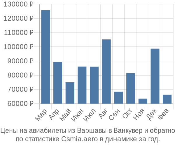 Авиабилеты из Варшавы в Ванкувер цены