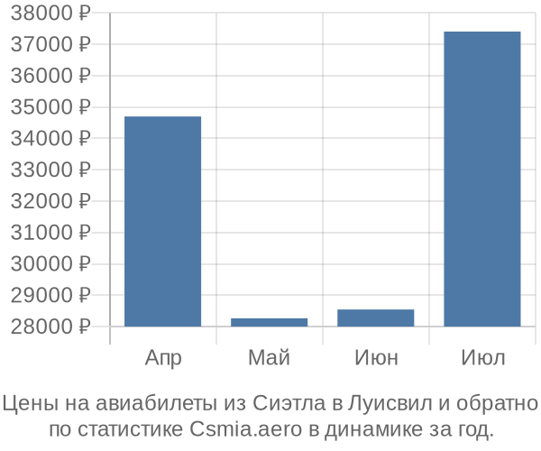 Авиабилеты из Сиэтла в Луисвил цены