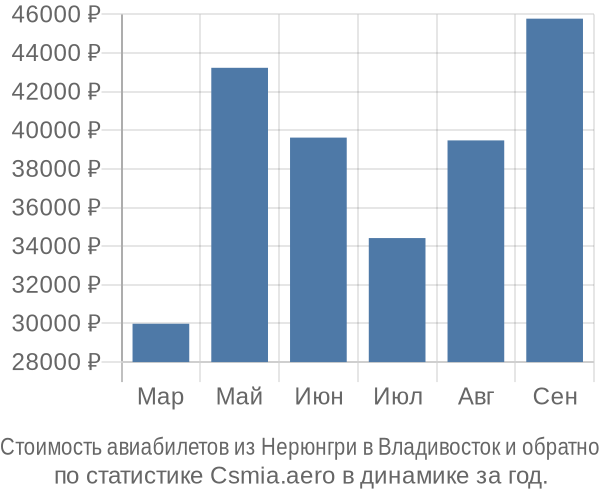 Стоимость авиабилетов из Нерюнгри в Владивосток