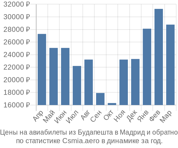 Авиабилеты из Будапешта в Мадрид цены