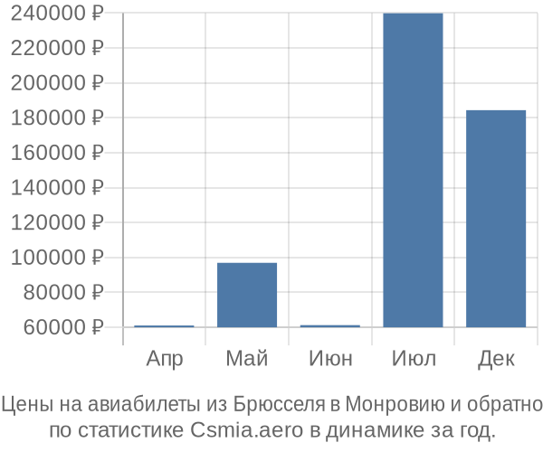 Авиабилеты из Брюсселя в Монровию цены