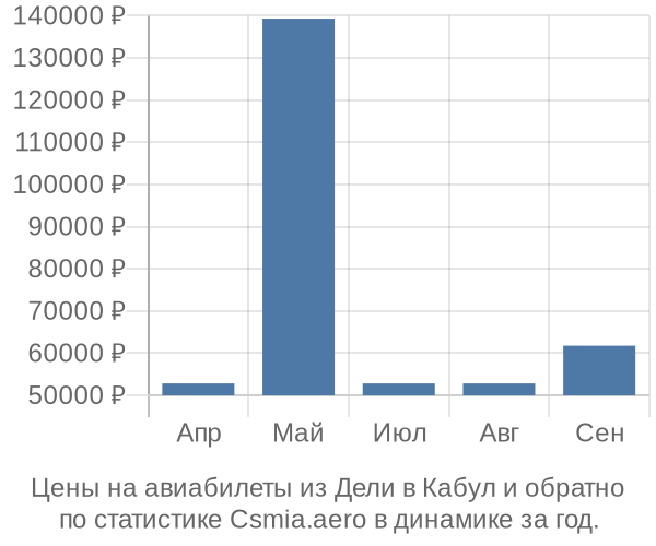 Авиабилеты из Дели в Кабул цены