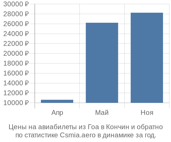 Авиабилеты из Гоа в Кончин цены