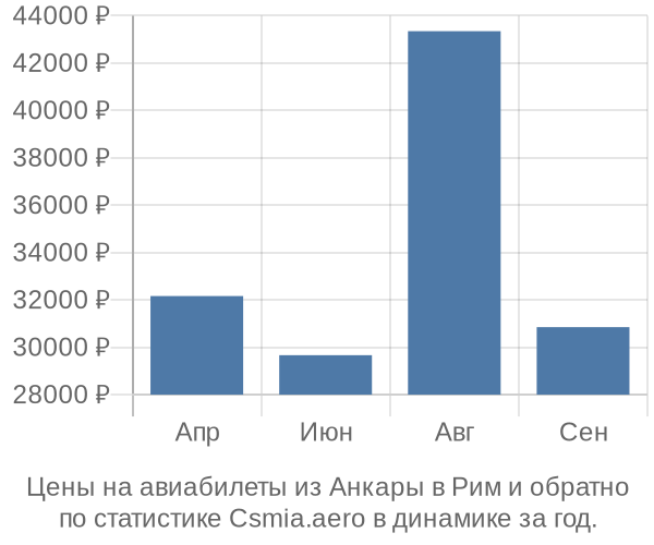 Авиабилеты из Анкары в Рим цены