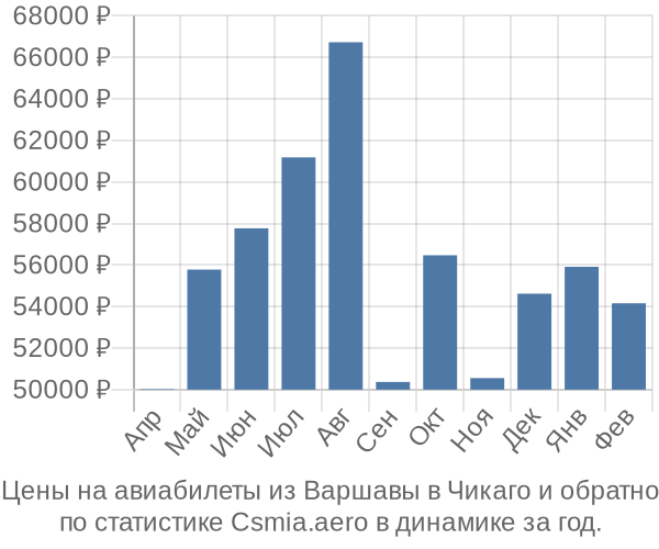 Авиабилеты из Варшавы в Чикаго цены