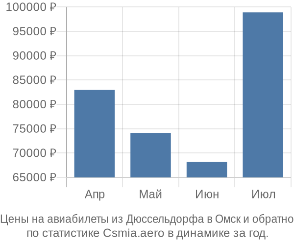 Авиабилеты из Дюссельдорфа в Омск цены