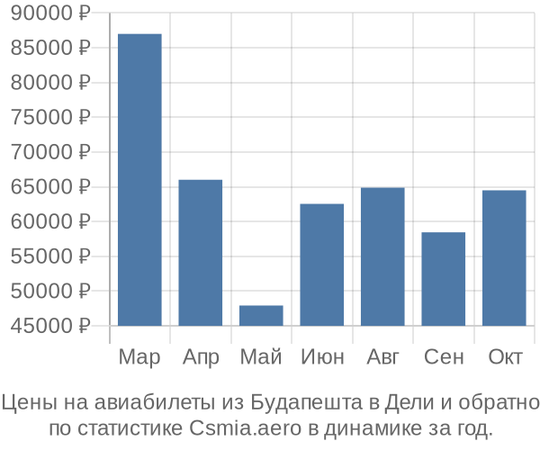 Авиабилеты из Будапешта в Дели цены