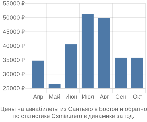 Авиабилеты из Сантьяго в Бостон цены