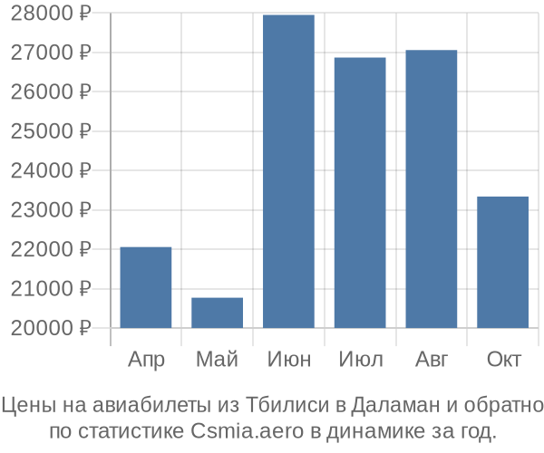 Авиабилеты из Тбилиси в Даламан цены