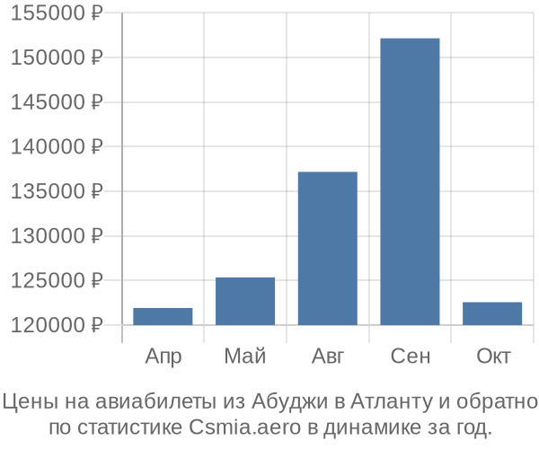 Авиабилеты из Абуджи в Атланту цены