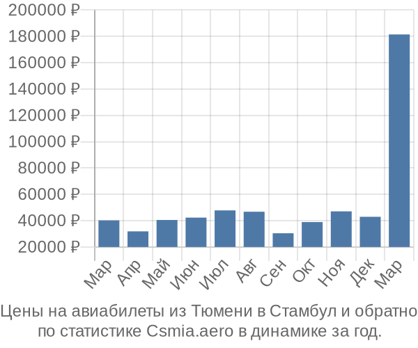 Авиабилеты из Тюмени в Стамбул цены