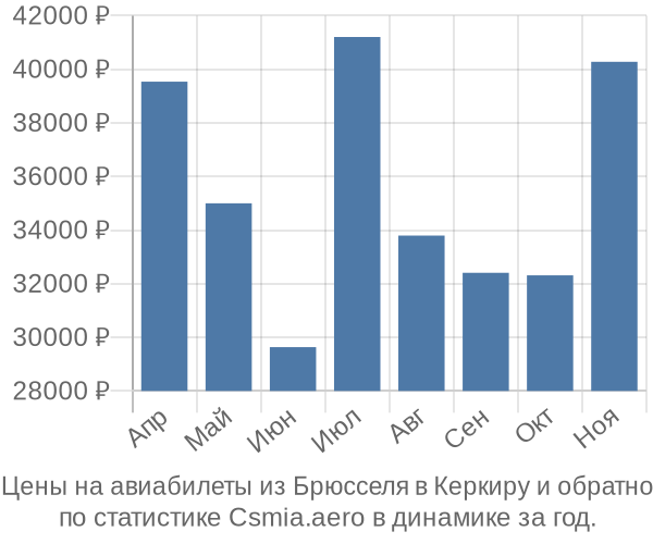 Авиабилеты из Брюсселя в Керкиру цены