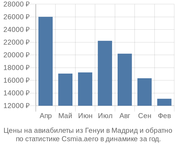 Авиабилеты из Генуи в Мадрид цены