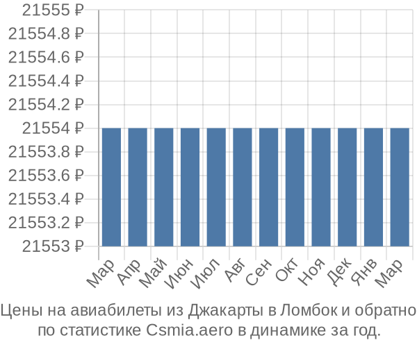 Авиабилеты из Джакарты в Ломбок цены