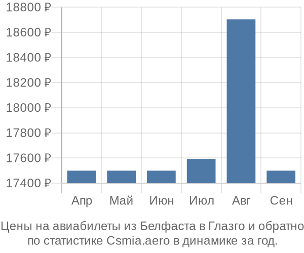 Авиабилеты из Белфаста в Глазго цены