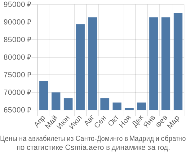 Авиабилеты из Санто-Доминго в Мадрид цены