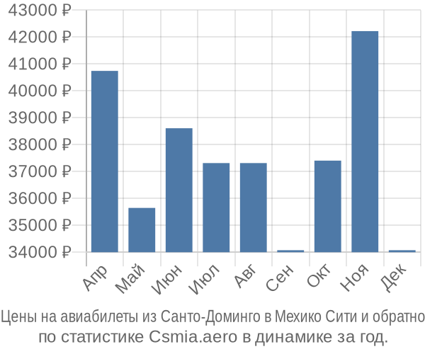 Авиабилеты из Санто-Доминго в Мехико Сити цены