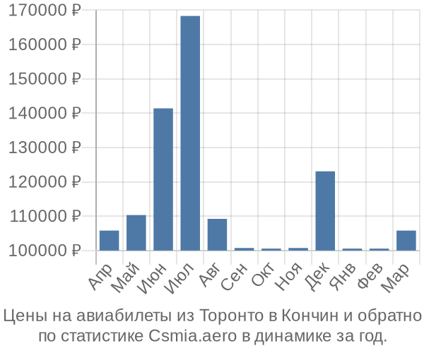 Авиабилеты из Торонто в Кончин цены