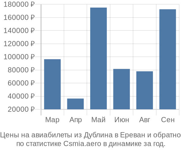 Авиабилеты из Дублина в Ереван цены