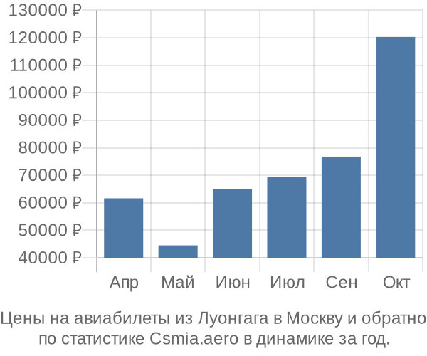 Авиабилеты из Луонгага в Москву цены