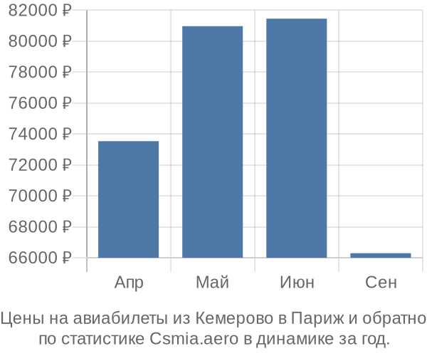 Авиабилеты из Кемерово в Париж цены