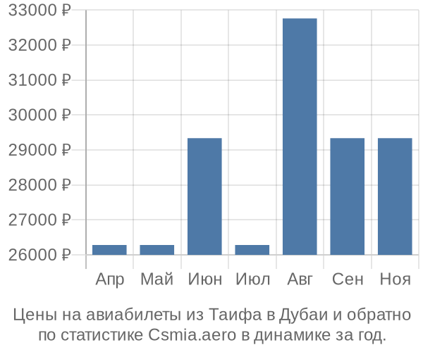 Авиабилеты из Таифа в Дубаи цены