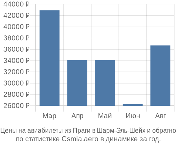 Авиабилеты из Праги в Шарм-Эль-Шейх цены