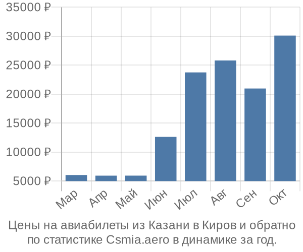 Авиабилеты из Казани в Киров цены