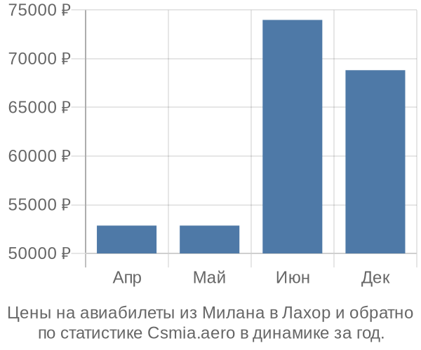 Авиабилеты из Милана в Лахор цены