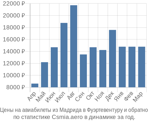 Авиабилеты из Мадрида в Фуэртевентуру цены