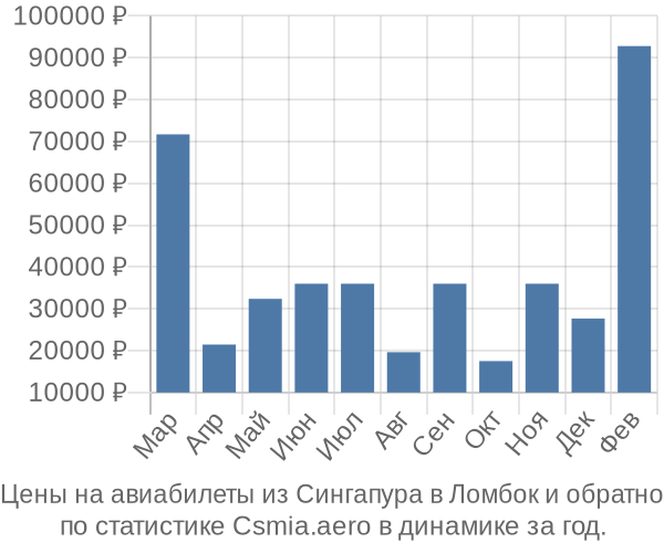 Авиабилеты из Сингапура в Ломбок цены