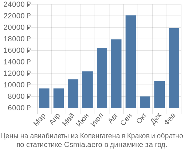 Авиабилеты из Копенгагена в Краков цены