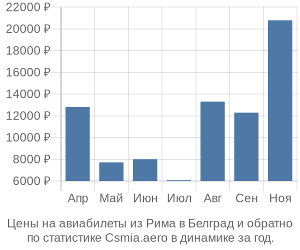 Авиабилеты из Рима в Белград цены